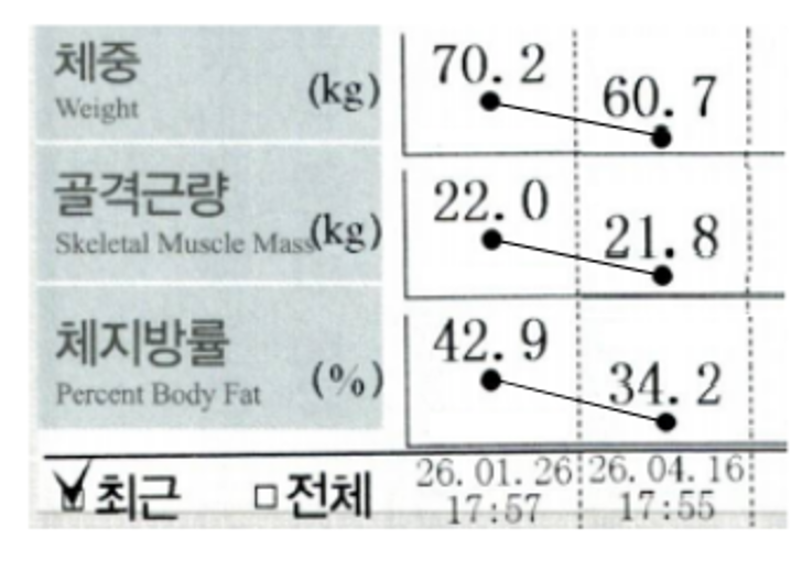 산후부종한약 3달 복용 전후 체성분 자료