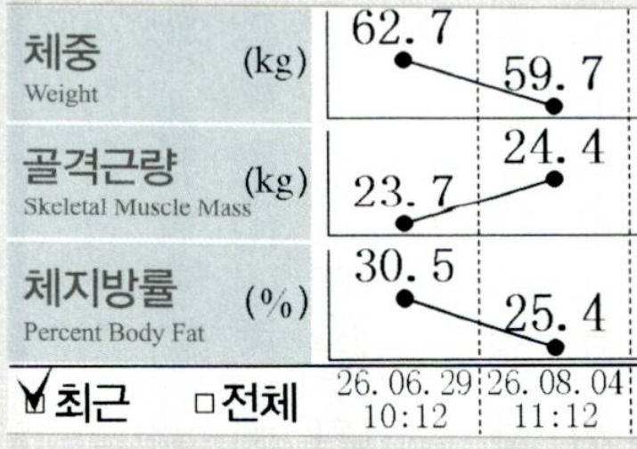 산후부종한약 1달 복용 전후 체성분 자료